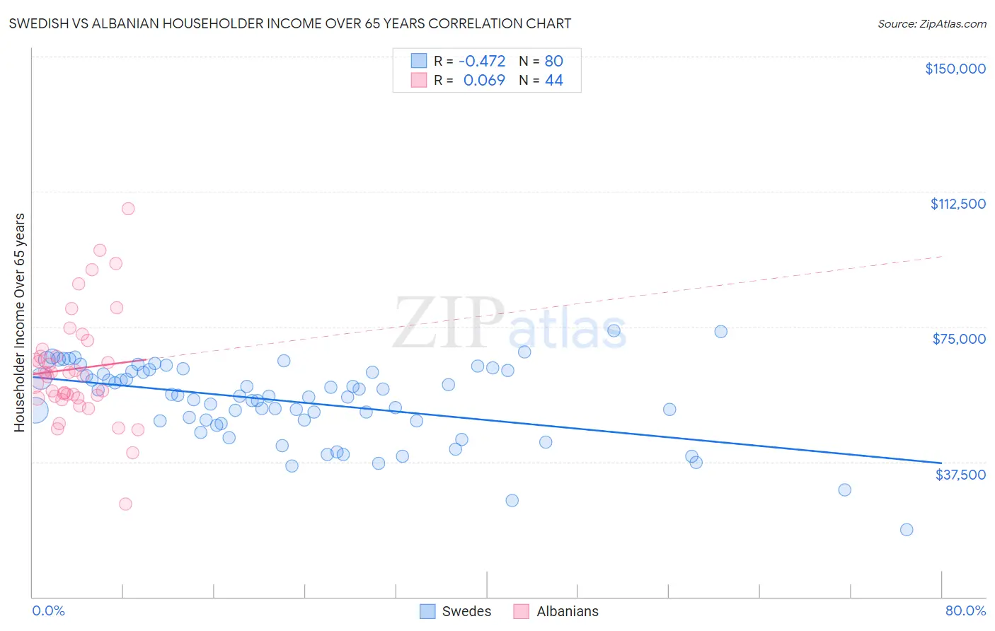 Swedish vs Albanian Householder Income Over 65 years