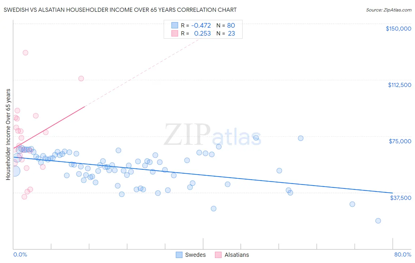 Swedish vs Alsatian Householder Income Over 65 years