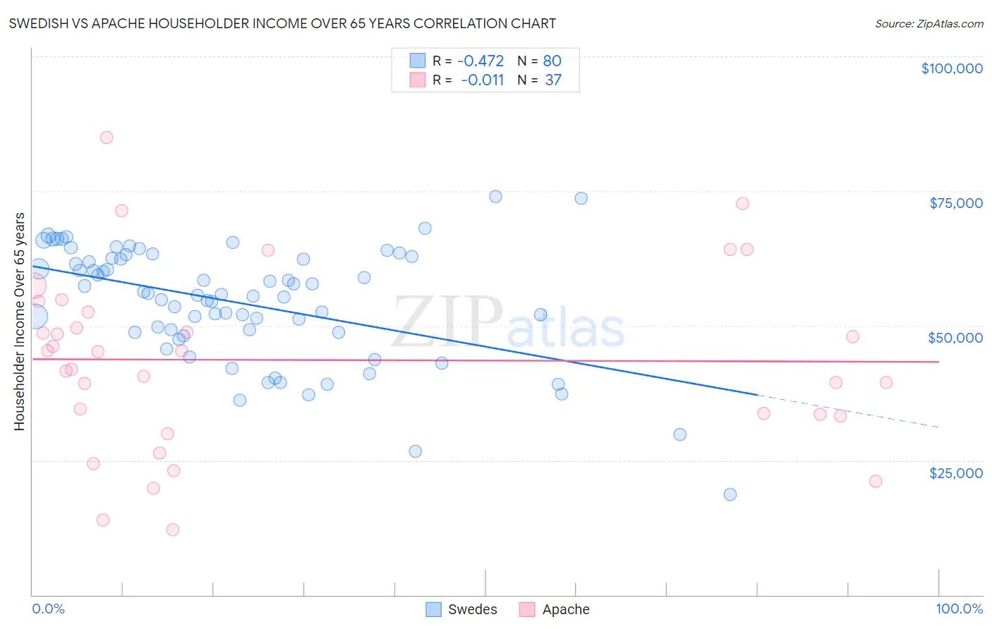 Swedish vs Apache Householder Income Over 65 years