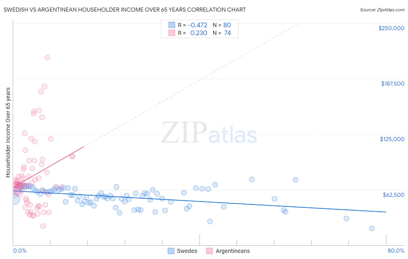 Swedish vs Argentinean Householder Income Over 65 years
