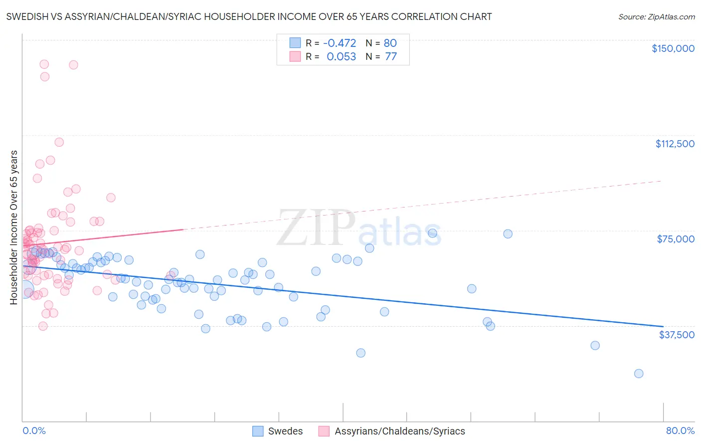 Swedish vs Assyrian/Chaldean/Syriac Householder Income Over 65 years