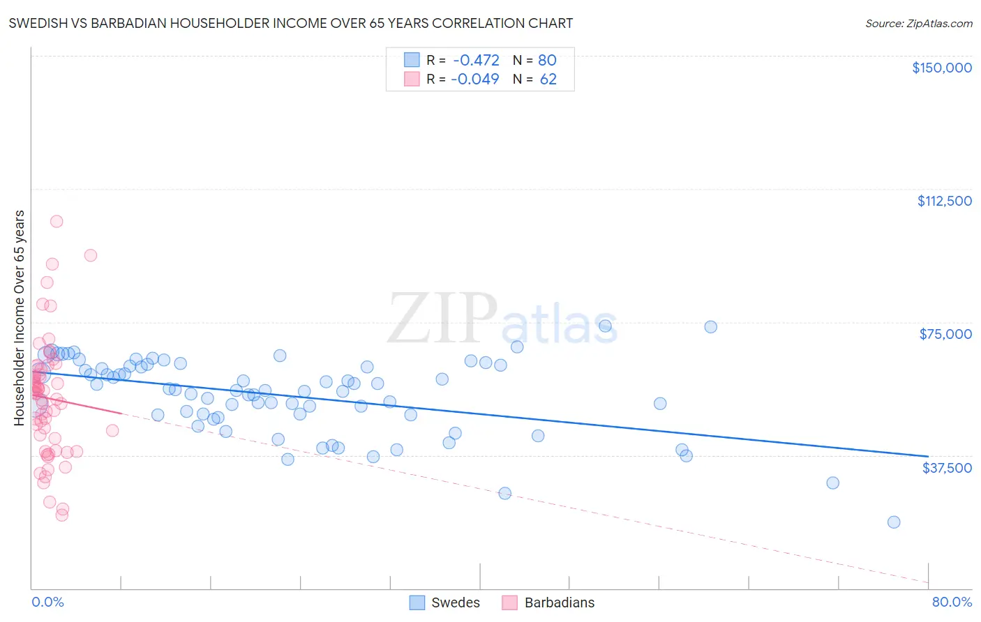 Swedish vs Barbadian Householder Income Over 65 years