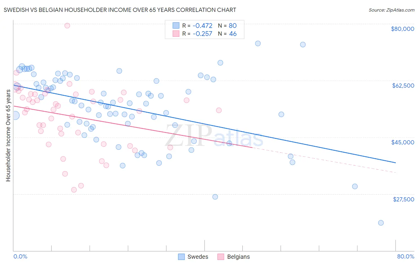 Swedish vs Belgian Householder Income Over 65 years