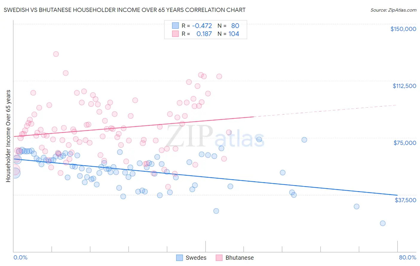 Swedish vs Bhutanese Householder Income Over 65 years