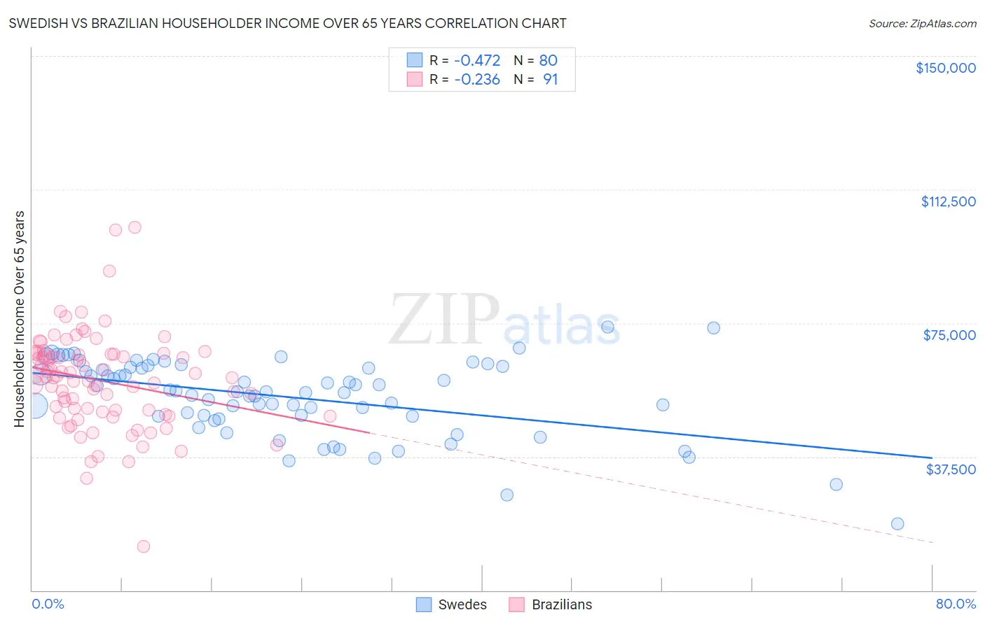 Swedish vs Brazilian Householder Income Over 65 years