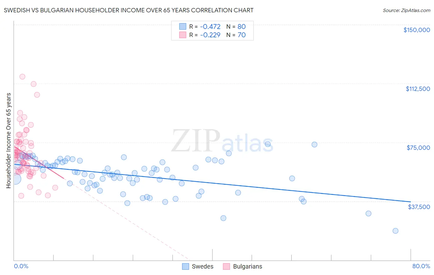 Swedish vs Bulgarian Householder Income Over 65 years