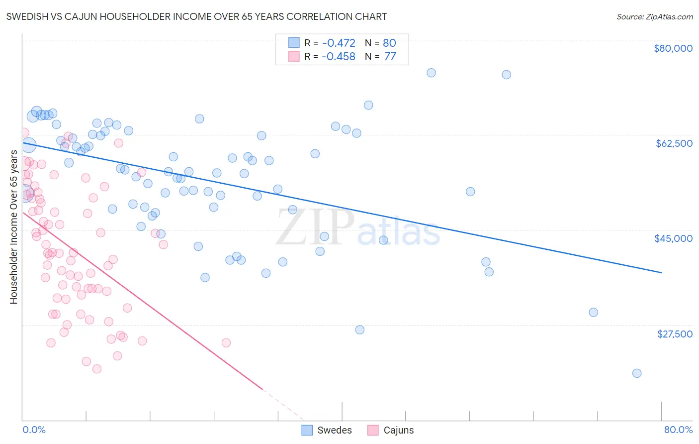 Swedish vs Cajun Householder Income Over 65 years
