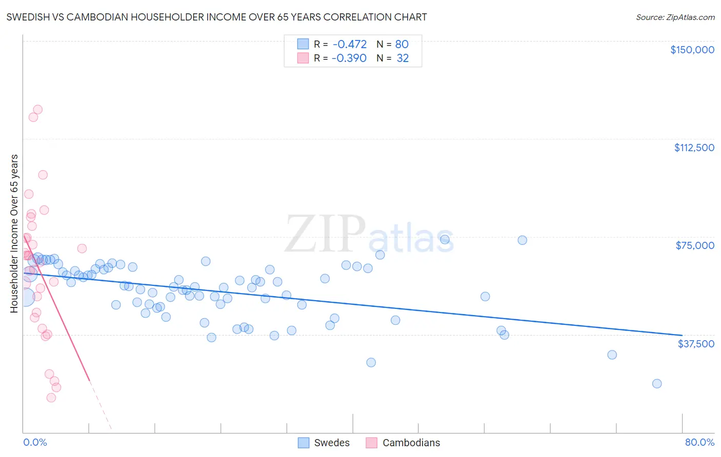 Swedish vs Cambodian Householder Income Over 65 years