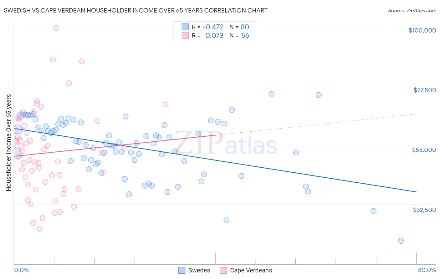 Swedish vs Cape Verdean Householder Income Over 65 years
