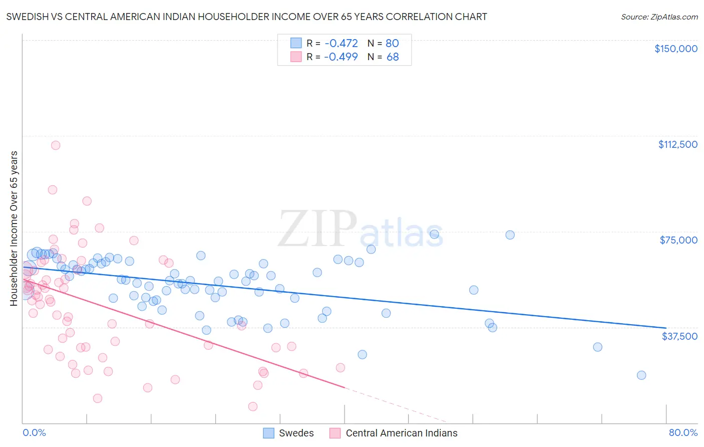 Swedish vs Central American Indian Householder Income Over 65 years