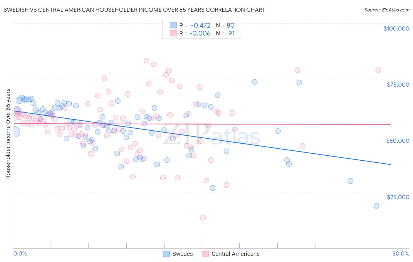 Swedish vs Central American Householder Income Over 65 years