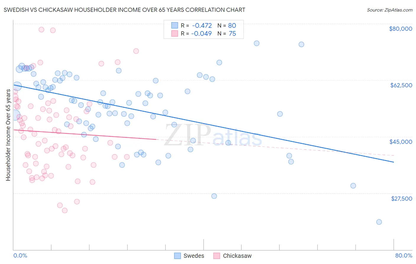 Swedish vs Chickasaw Householder Income Over 65 years