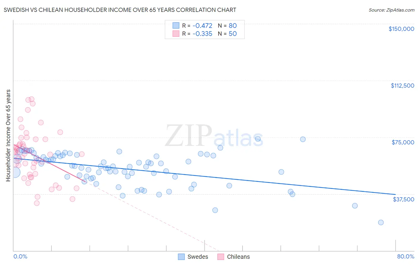 Swedish vs Chilean Householder Income Over 65 years
