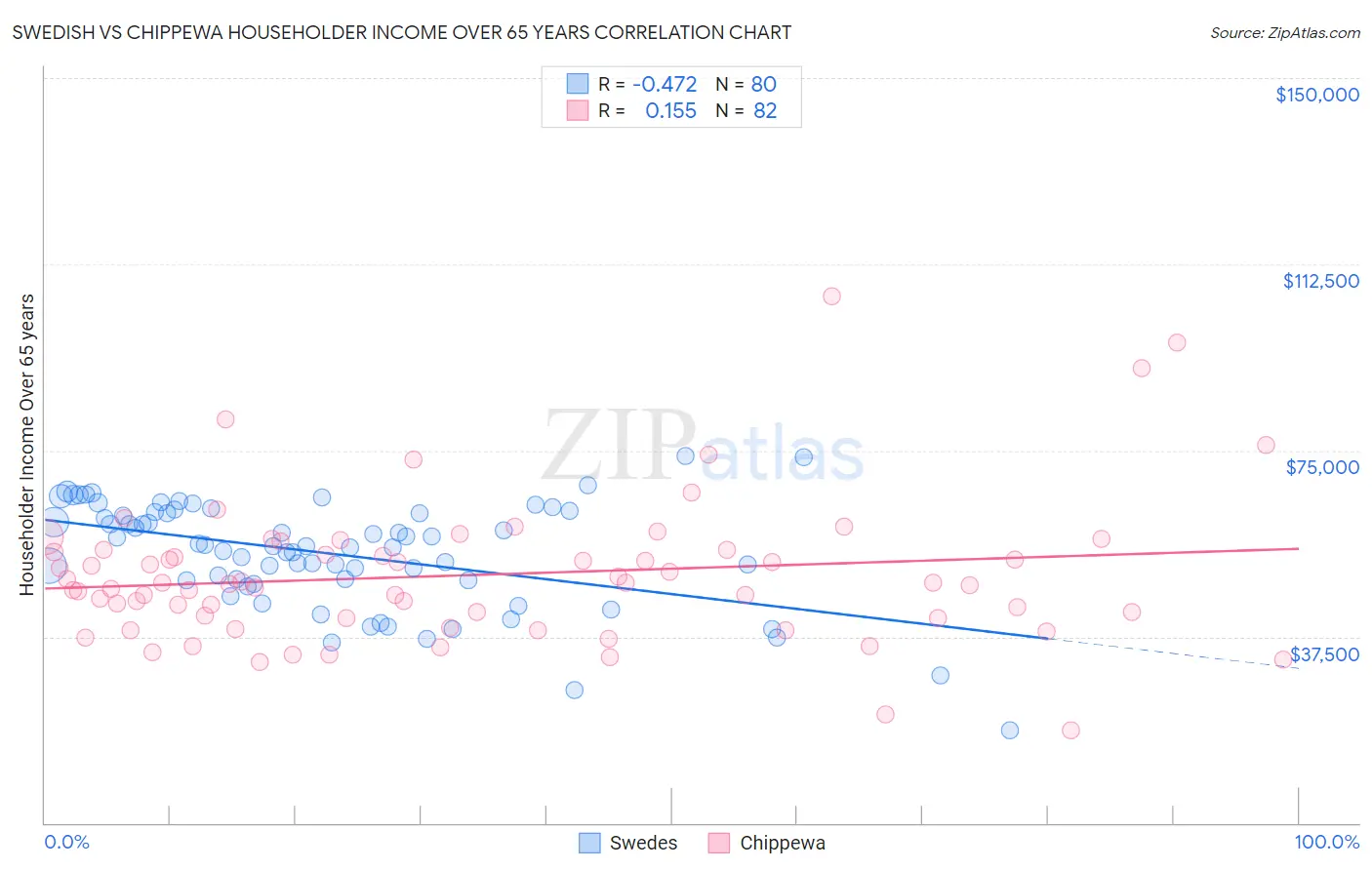 Swedish vs Chippewa Householder Income Over 65 years