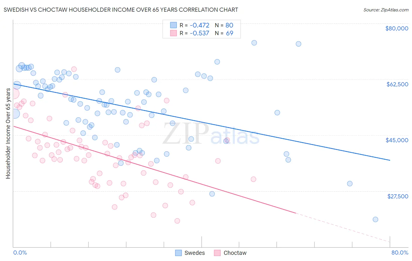 Swedish vs Choctaw Householder Income Over 65 years