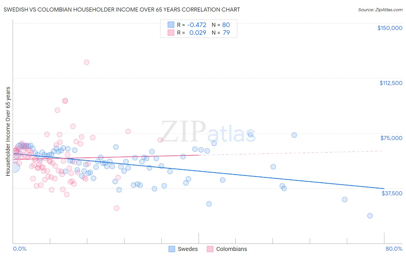Swedish vs Colombian Householder Income Over 65 years
