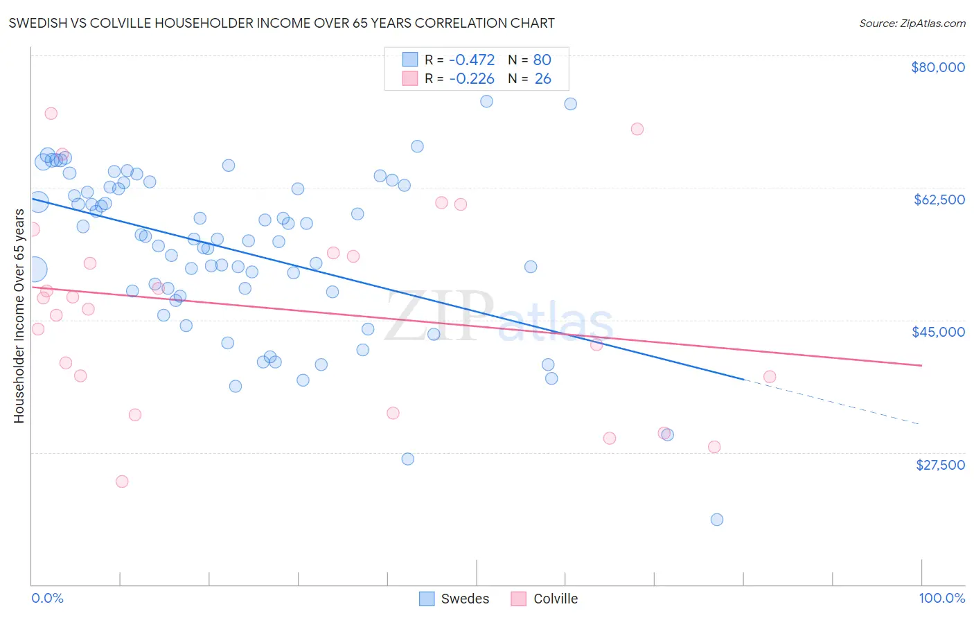 Swedish vs Colville Householder Income Over 65 years