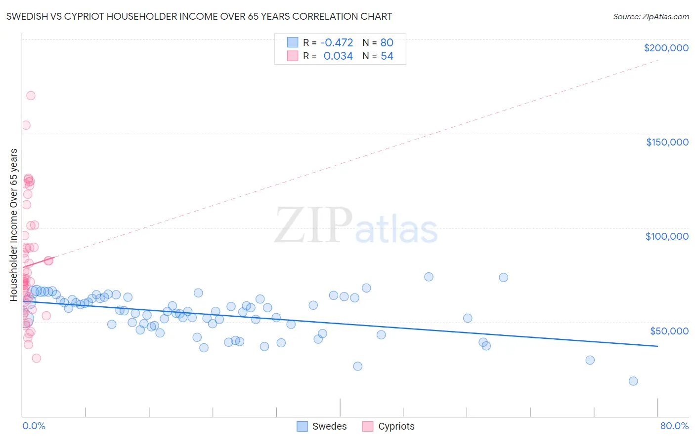 Swedish vs Cypriot Householder Income Over 65 years