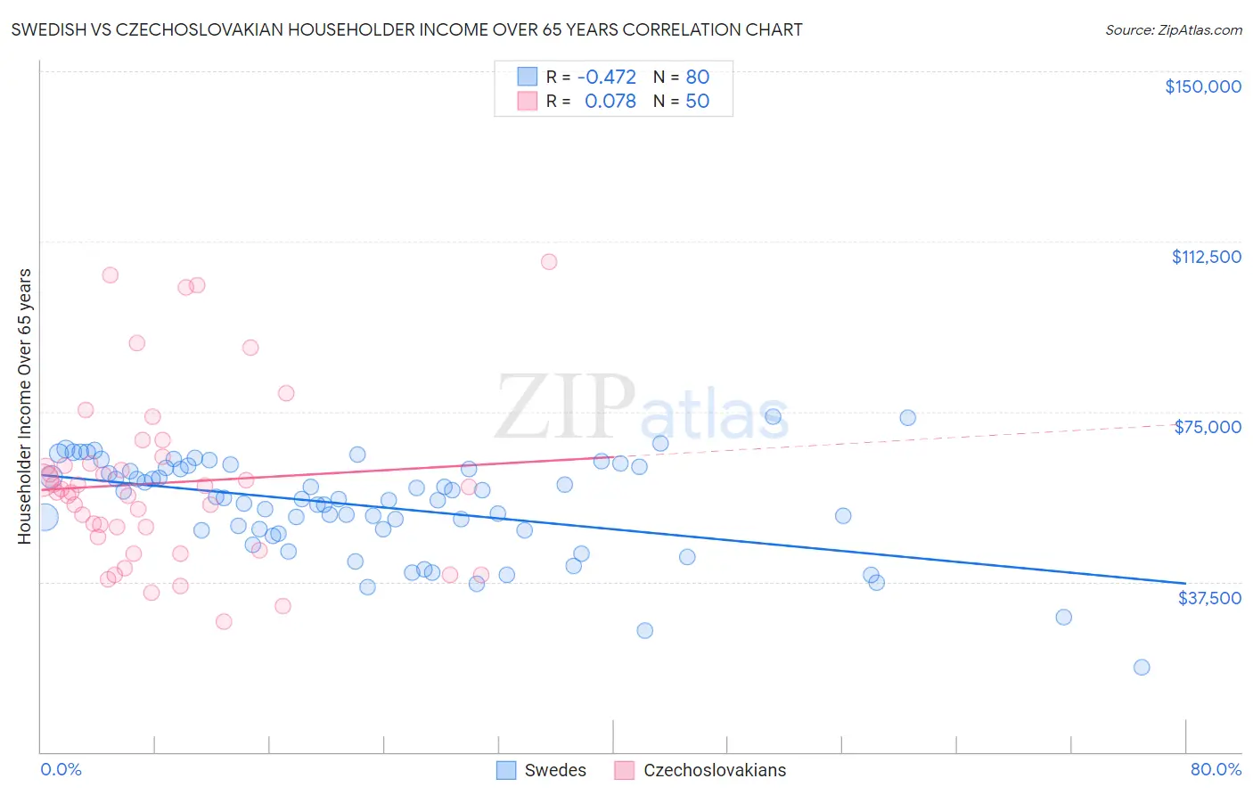Swedish vs Czechoslovakian Householder Income Over 65 years