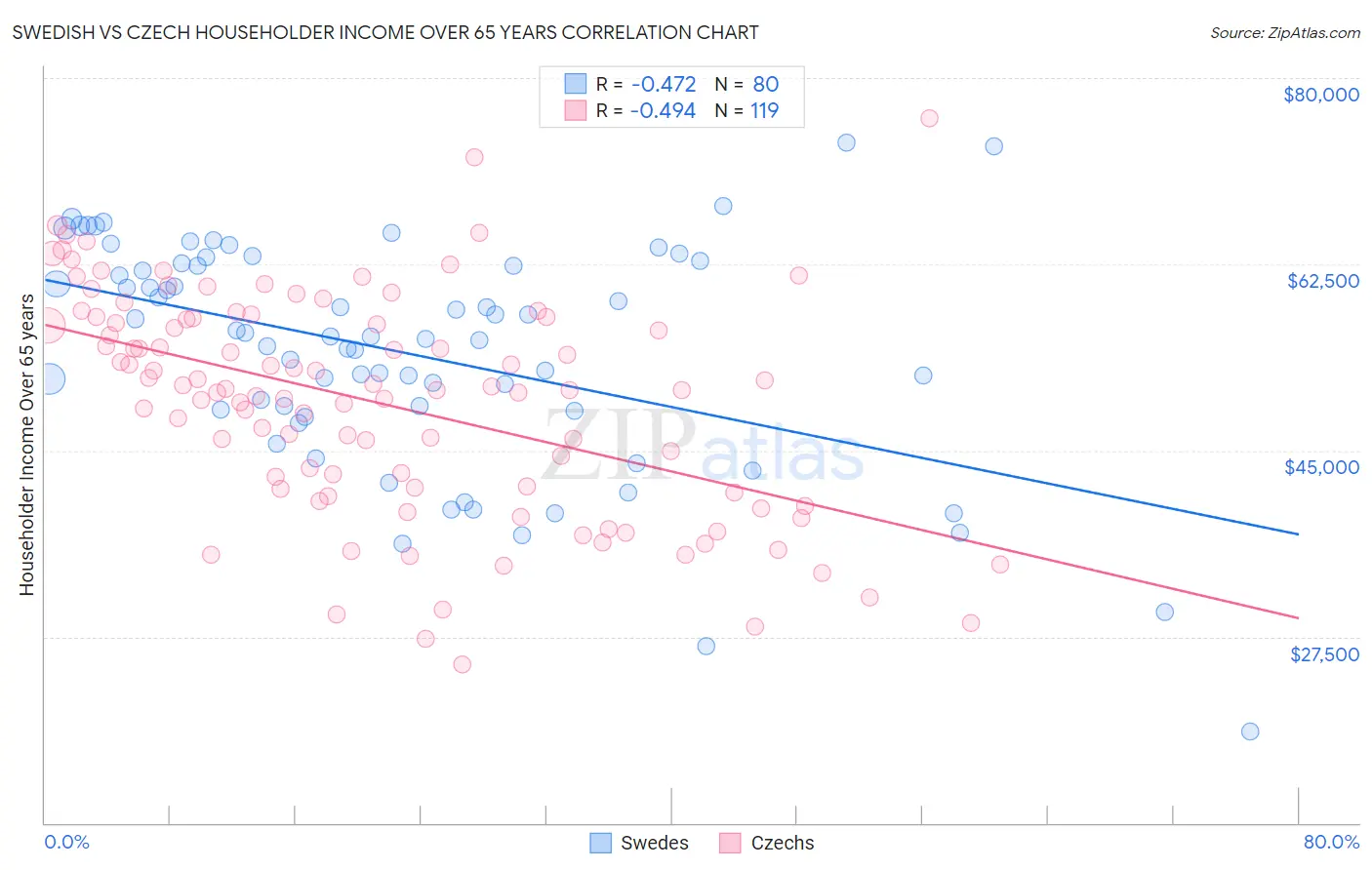 Swedish vs Czech Householder Income Over 65 years
