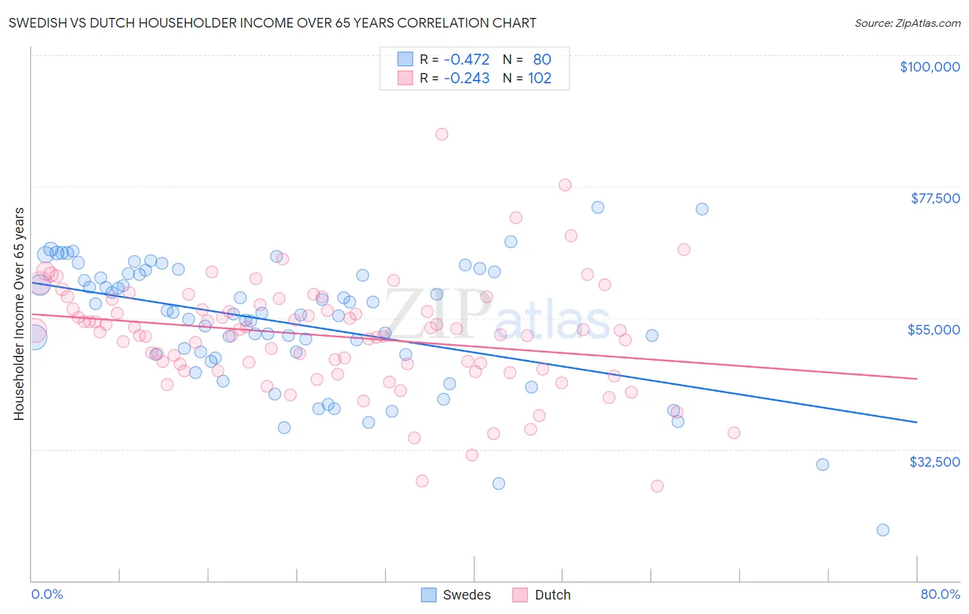 Swedish vs Dutch Householder Income Over 65 years