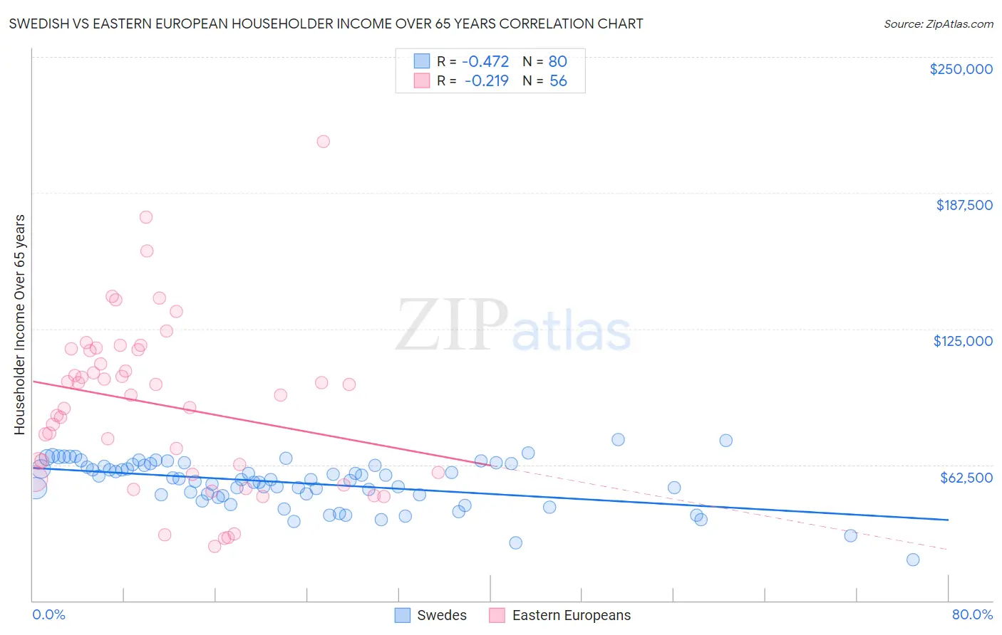 Swedish vs Eastern European Householder Income Over 65 years