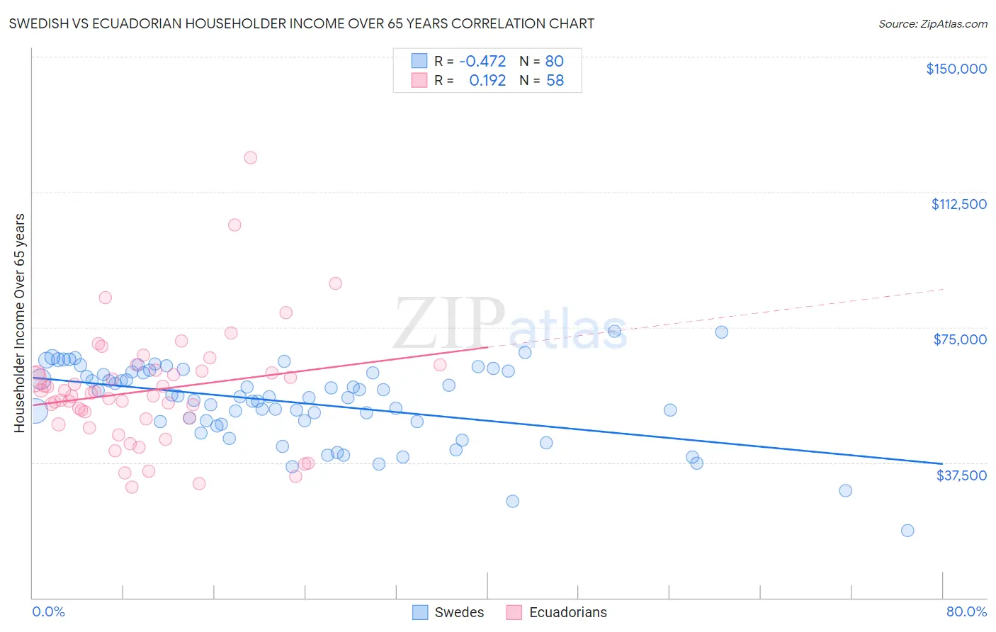 Swedish vs Ecuadorian Householder Income Over 65 years