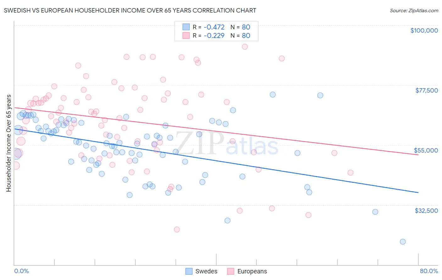 Swedish vs European Householder Income Over 65 years