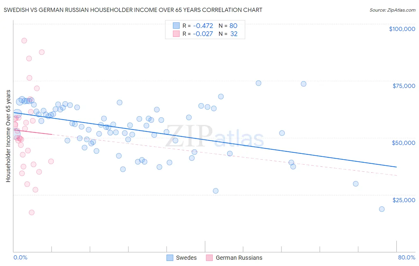 Swedish vs German Russian Householder Income Over 65 years