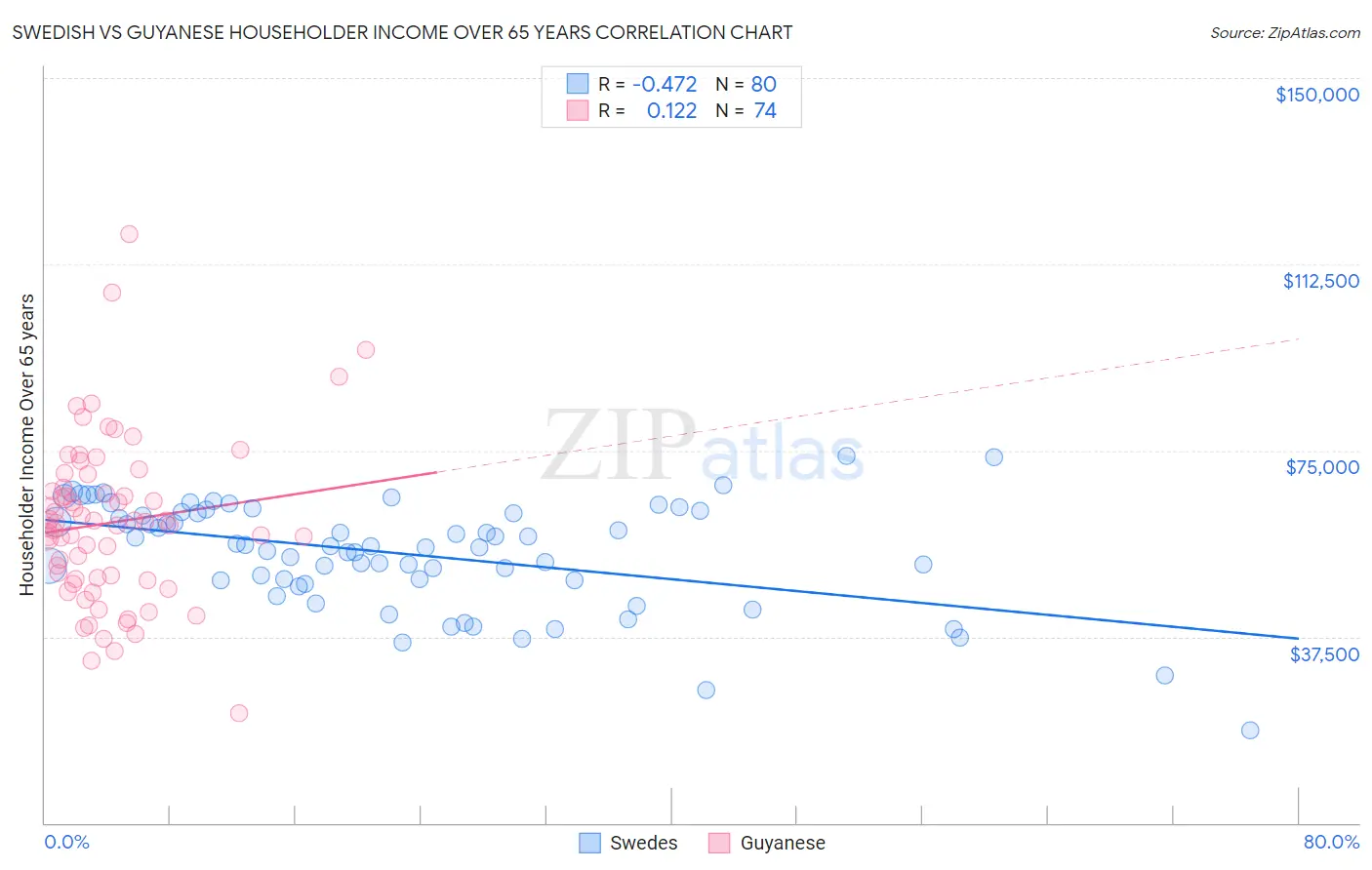 Swedish vs Guyanese Householder Income Over 65 years