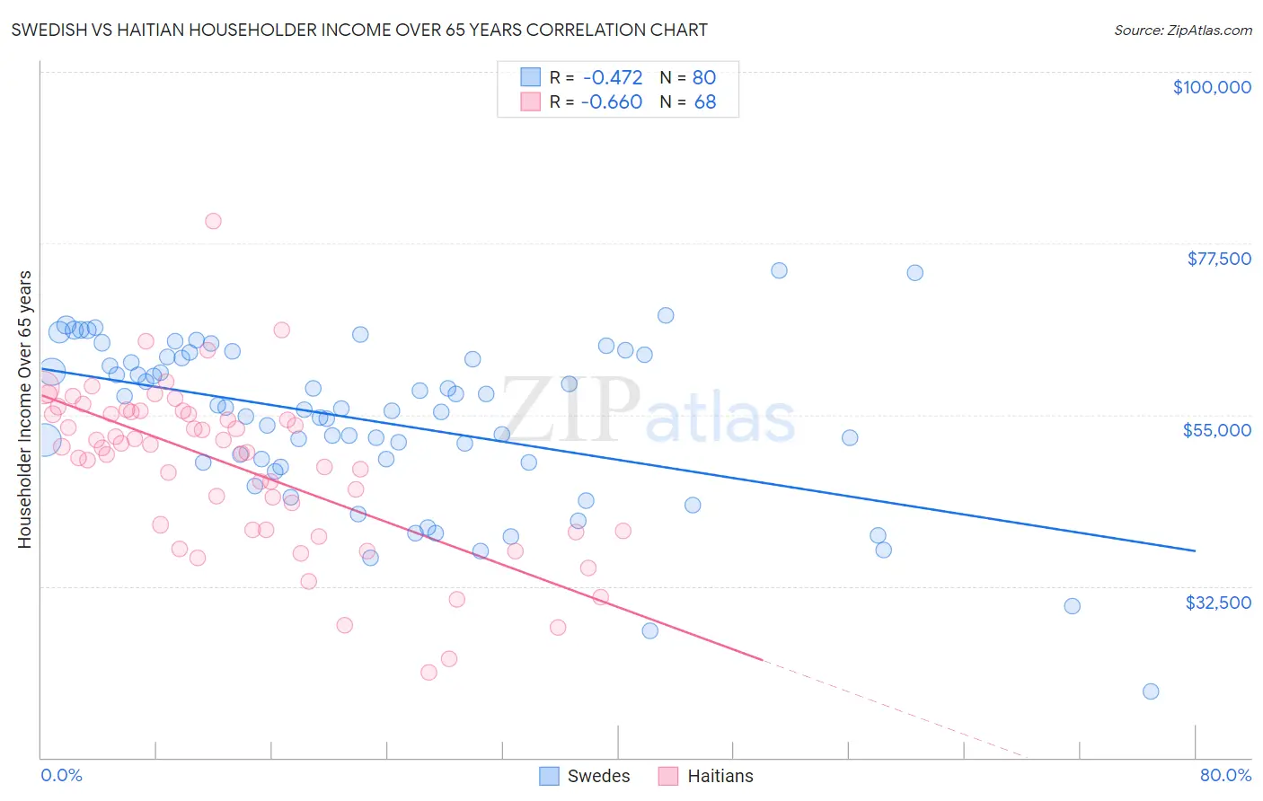 Swedish vs Haitian Householder Income Over 65 years