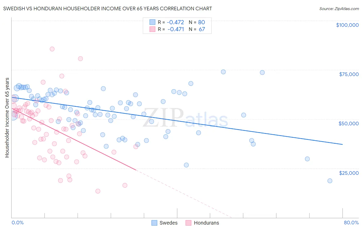 Swedish vs Honduran Householder Income Over 65 years