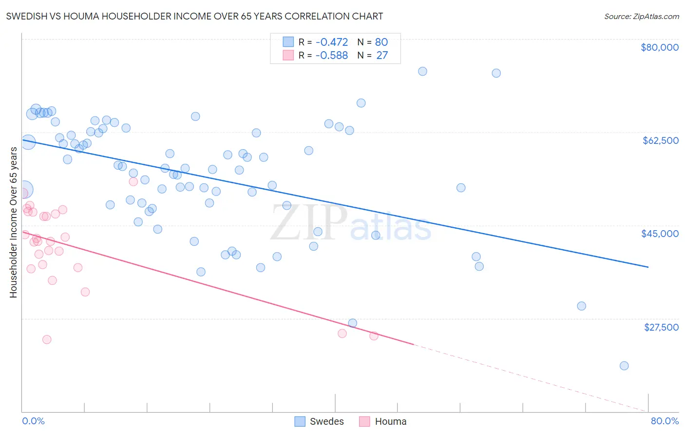 Swedish vs Houma Householder Income Over 65 years