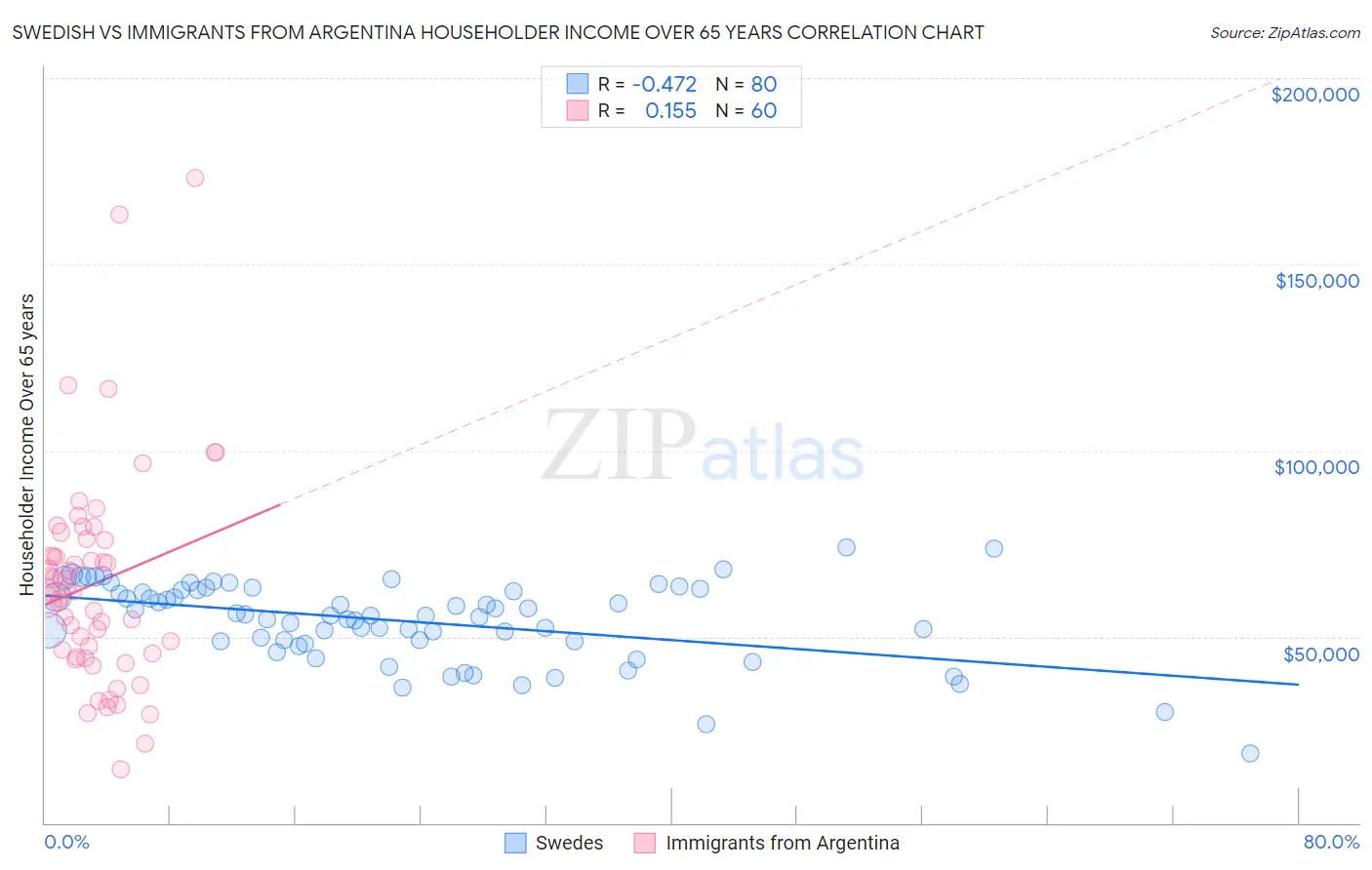 Swedish vs Immigrants from Argentina Householder Income Over 65 years