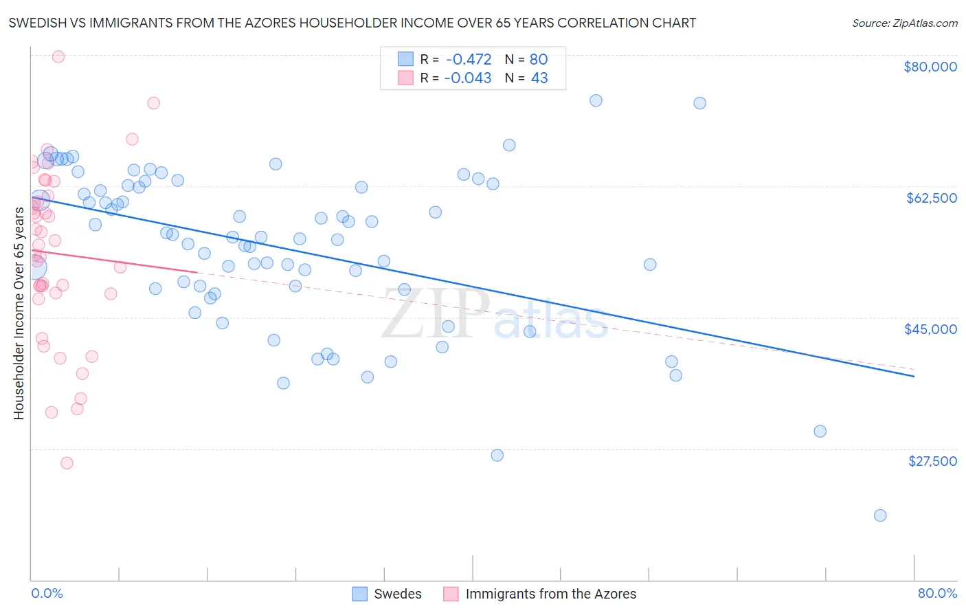 Swedish vs Immigrants from the Azores Householder Income Over 65 years
