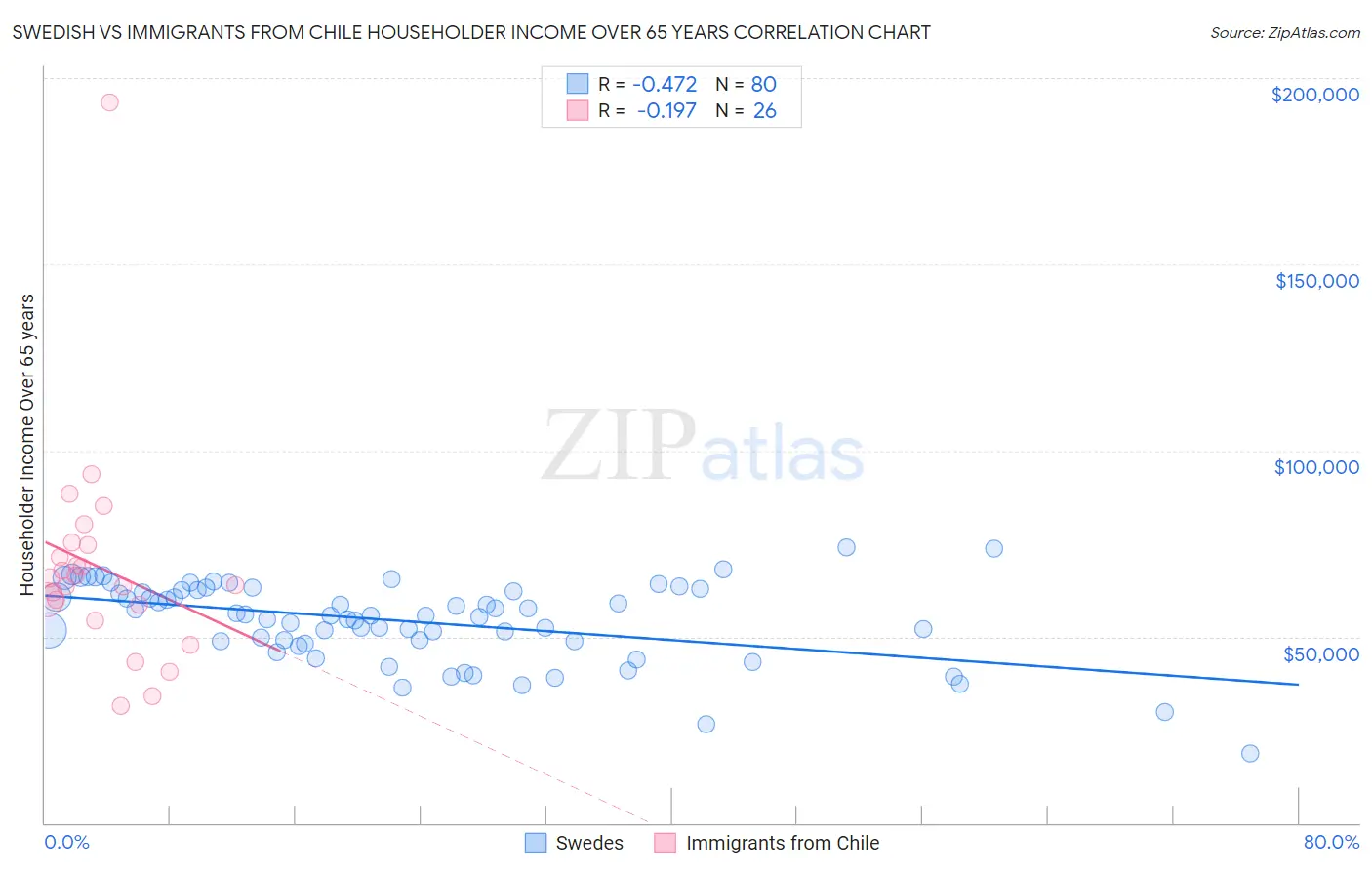 Swedish vs Immigrants from Chile Householder Income Over 65 years