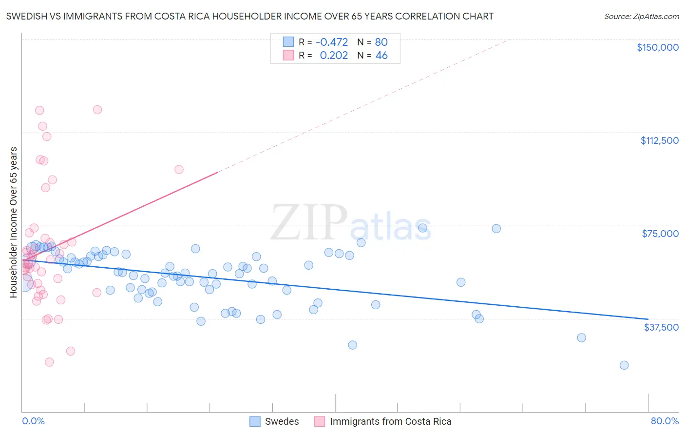 Swedish vs Immigrants from Costa Rica Householder Income Over 65 years
