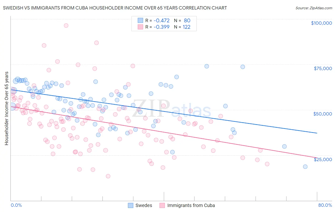 Swedish vs Immigrants from Cuba Householder Income Over 65 years