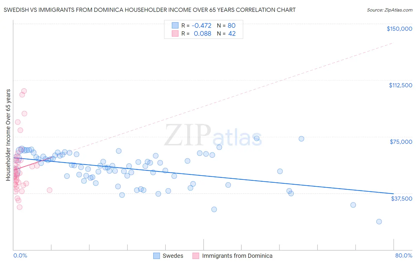 Swedish vs Immigrants from Dominica Householder Income Over 65 years
