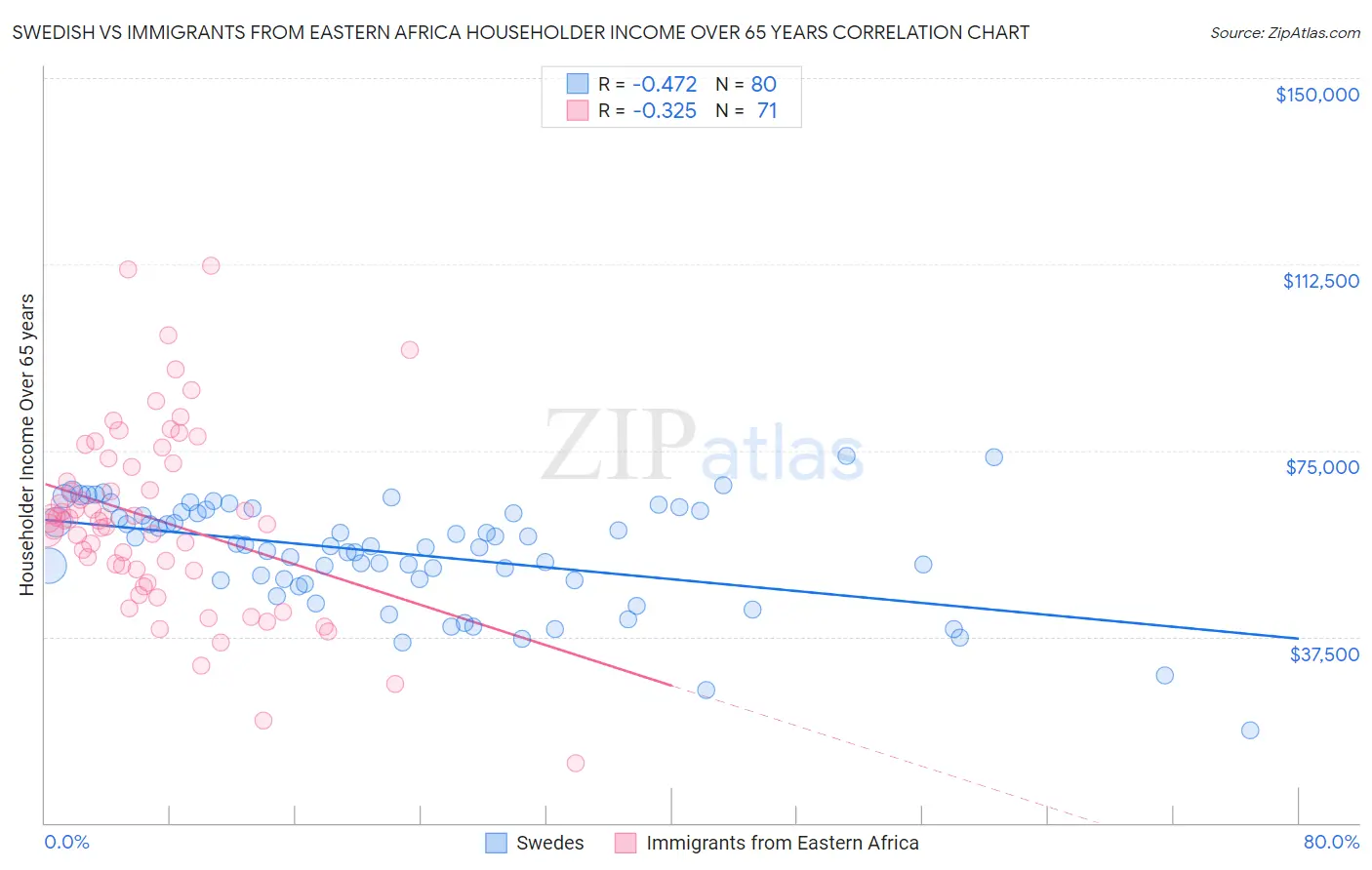Swedish vs Immigrants from Eastern Africa Householder Income Over 65 years
