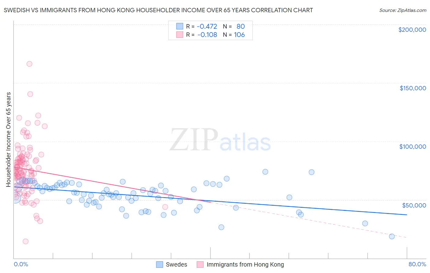 Swedish vs Immigrants from Hong Kong Householder Income Over 65 years