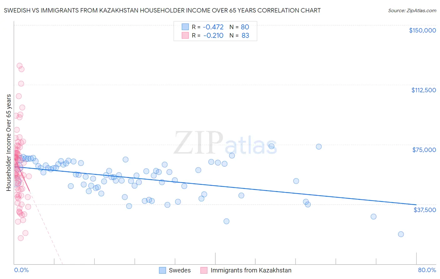 Swedish vs Immigrants from Kazakhstan Householder Income Over 65 years