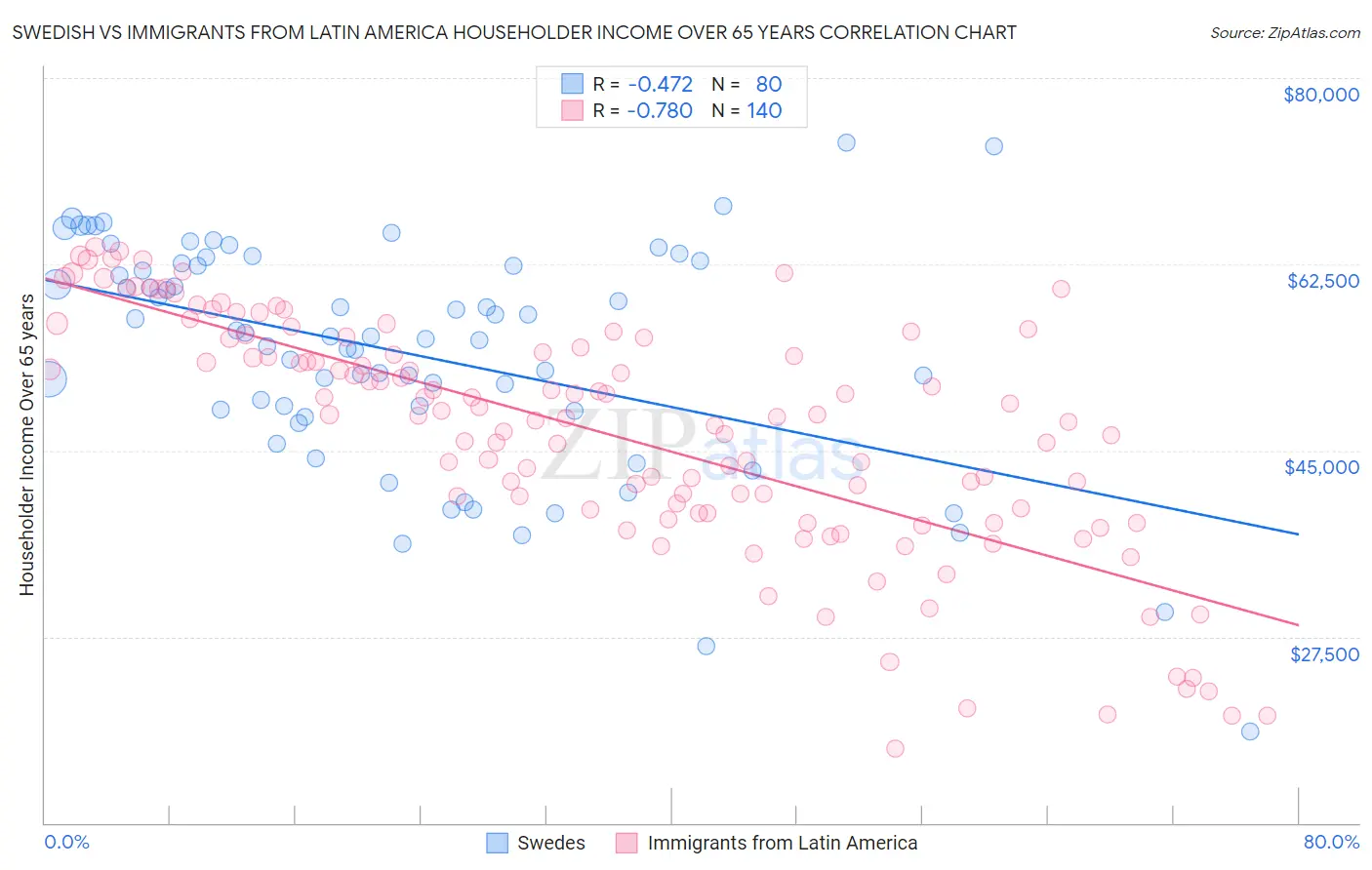 Swedish vs Immigrants from Latin America Householder Income Over 65 years