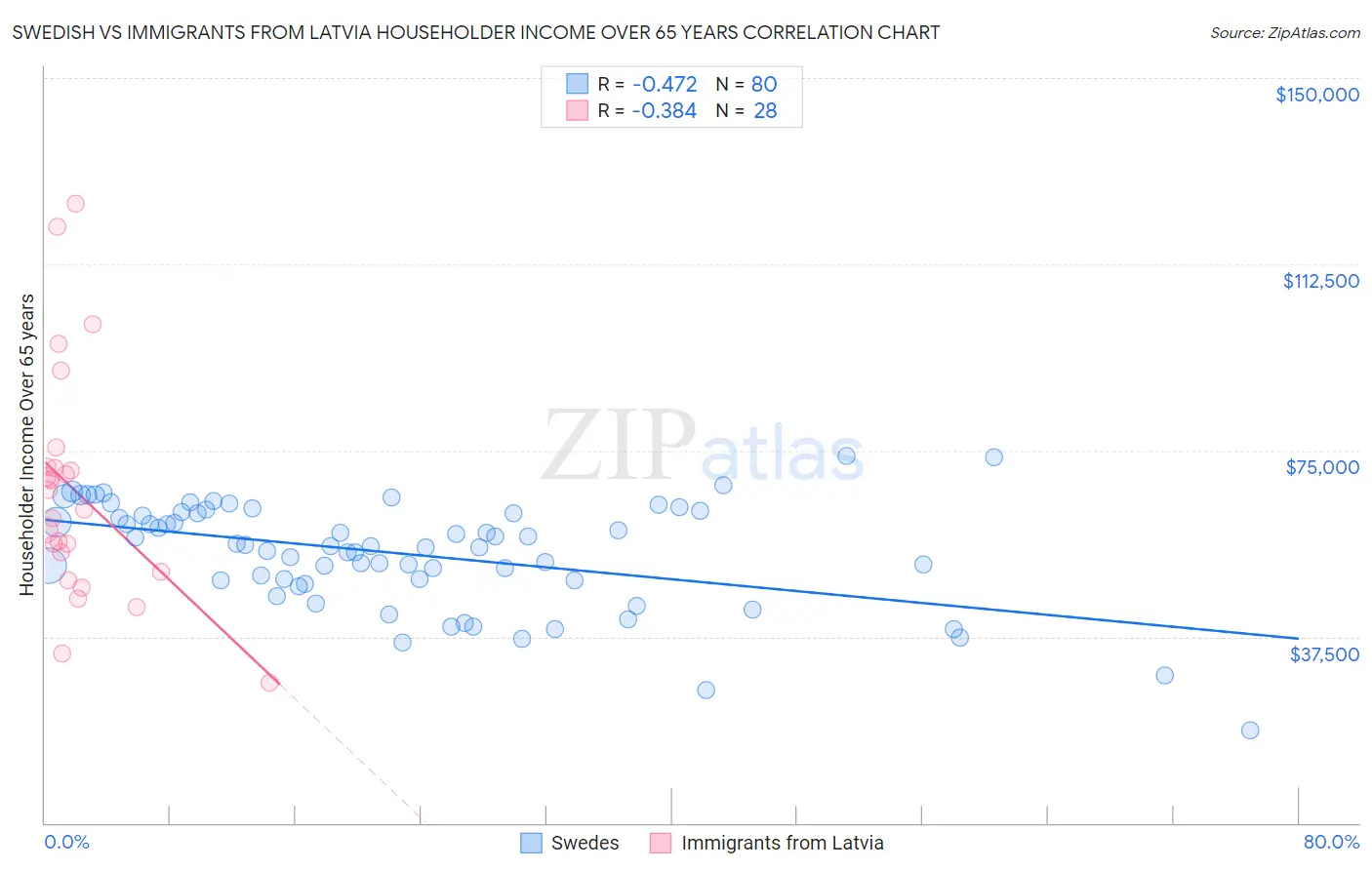 Swedish vs Immigrants from Latvia Householder Income Over 65 years
