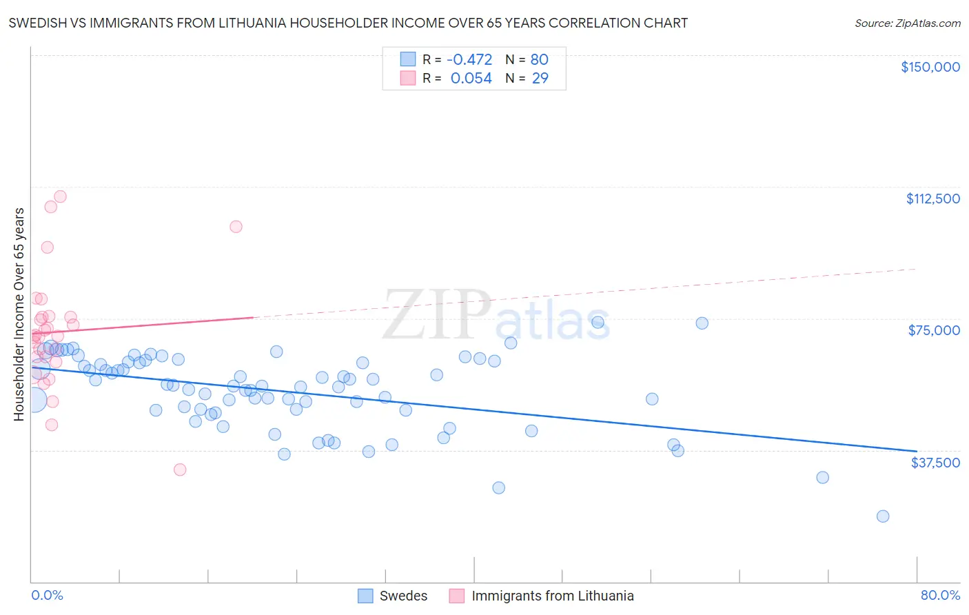 Swedish vs Immigrants from Lithuania Householder Income Over 65 years