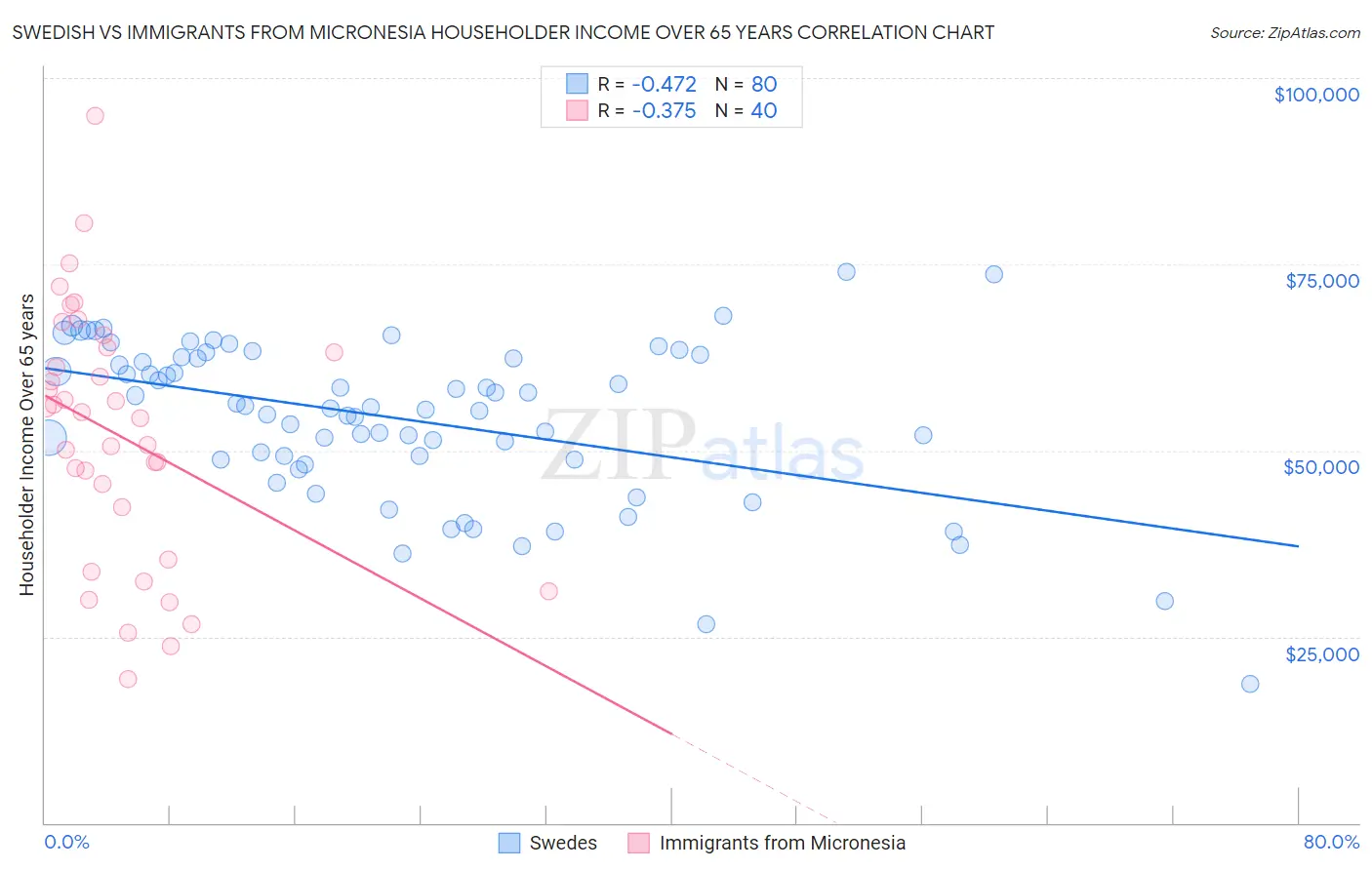Swedish vs Immigrants from Micronesia Householder Income Over 65 years