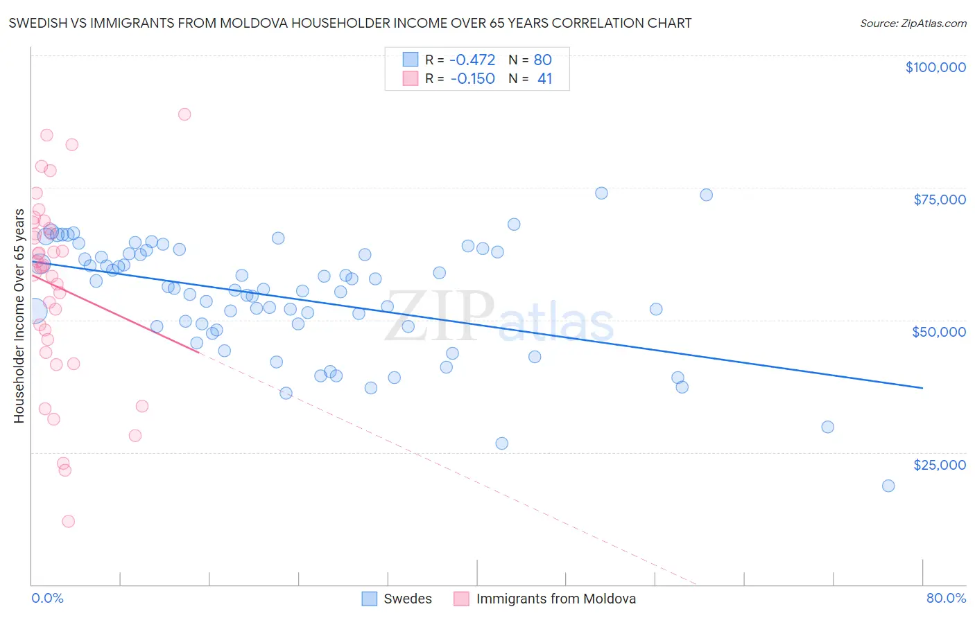 Swedish vs Immigrants from Moldova Householder Income Over 65 years