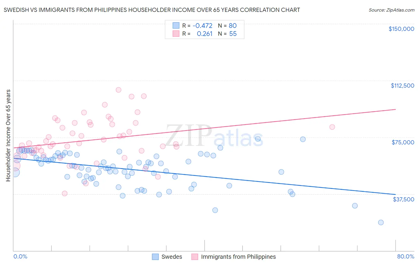 Swedish vs Immigrants from Philippines Householder Income Over 65 years