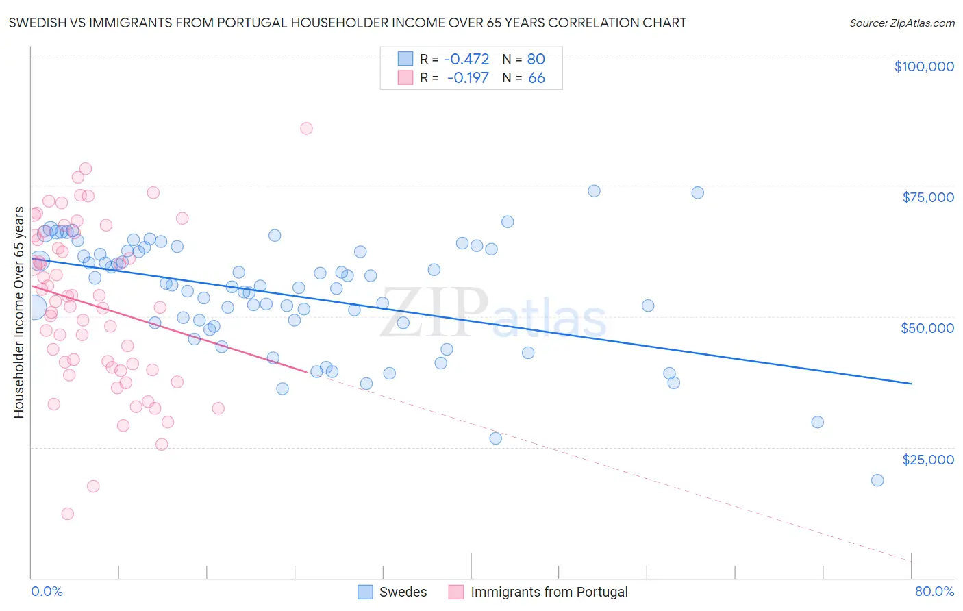 Swedish vs Immigrants from Portugal Householder Income Over 65 years