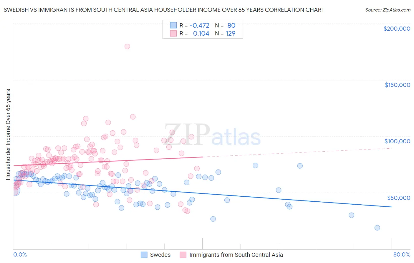 Swedish vs Immigrants from South Central Asia Householder Income Over 65 years